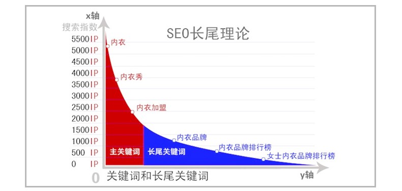 建站初期的關鍵詞策略-愛分享導航