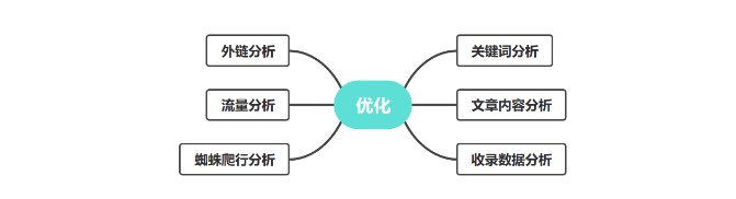 網站SEO優化怎樣做數據分析-愛分享導航