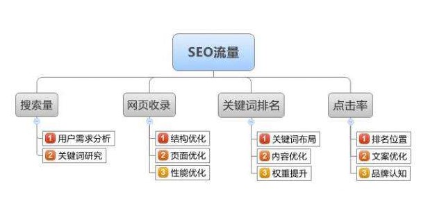 影響SEO流量的因素都有哪些-愛分享導航